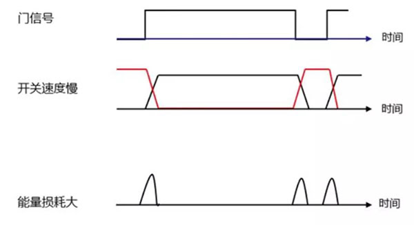 Si 功率器件開關速度慢，能量損耗大.jpg