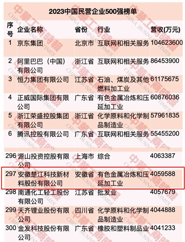 【最新】楚江新材榮登中國民營企業500強第297位 (1).jpg