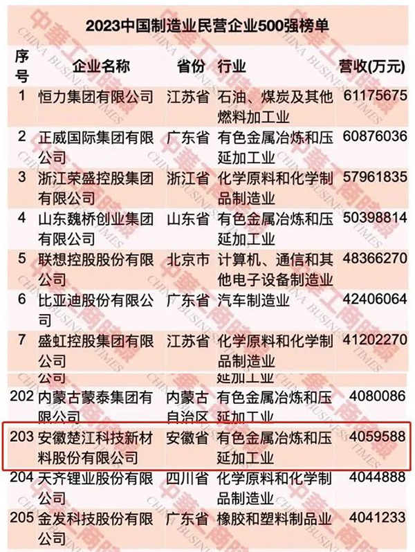 【最新】楚江新材榮登中國民營企業500強第297位 (2).jpg